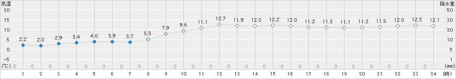 月形(>2023年11月09日)のアメダスグラフ