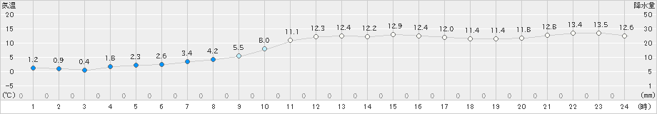 美唄(>2023年11月09日)のアメダスグラフ