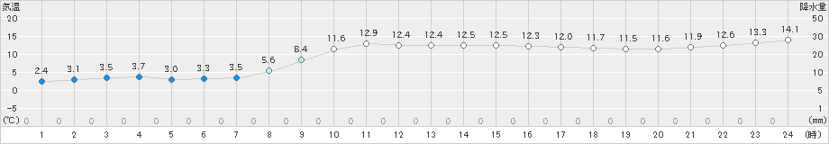 長沼(>2023年11月09日)のアメダスグラフ