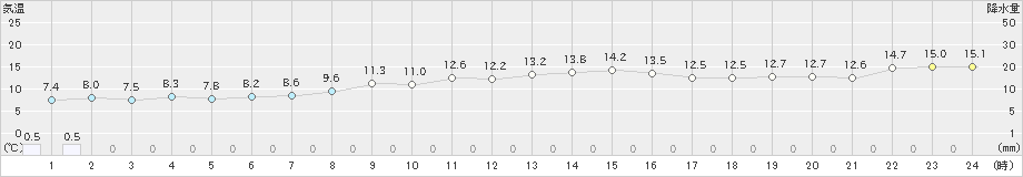 神恵内(>2023年11月09日)のアメダスグラフ