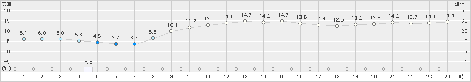 共和(>2023年11月09日)のアメダスグラフ