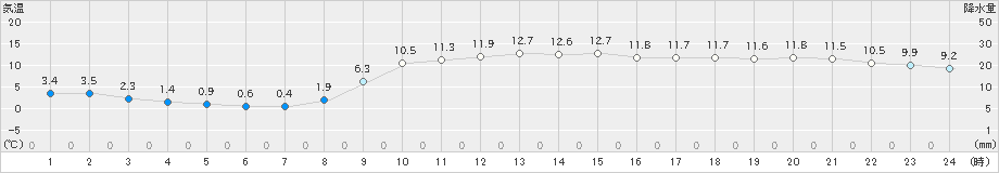 黒松内(>2023年11月09日)のアメダスグラフ