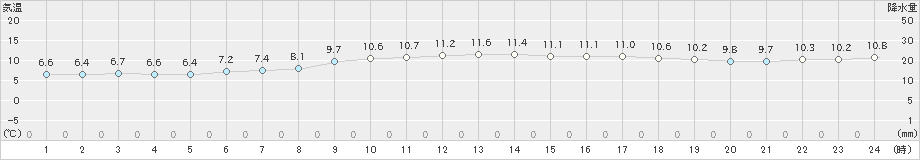 網走(>2023年11月09日)のアメダスグラフ