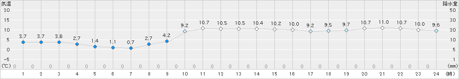 大滝(>2023年11月09日)のアメダスグラフ