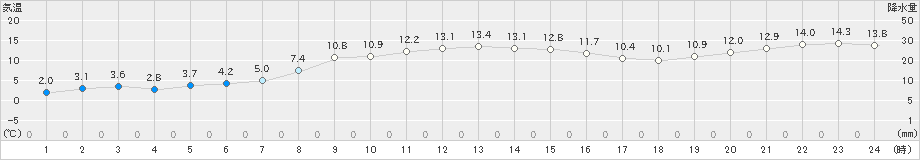 新和(>2023年11月09日)のアメダスグラフ