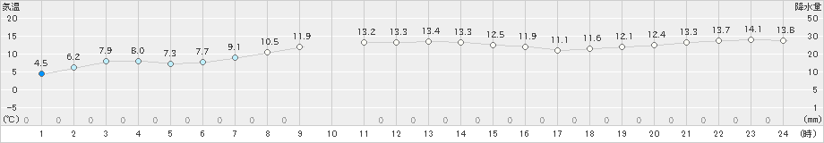 三石(>2023年11月09日)のアメダスグラフ