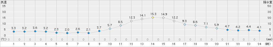 鹿角(>2023年11月09日)のアメダスグラフ