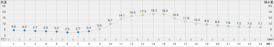 大正寺(>2023年11月09日)のアメダスグラフ