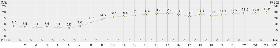 にかほ(>2023年11月09日)のアメダスグラフ