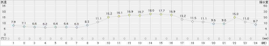 小本(>2023年11月09日)のアメダスグラフ