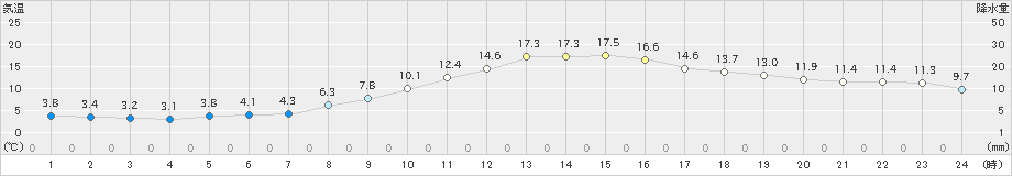 盛岡(>2023年11月09日)のアメダスグラフ