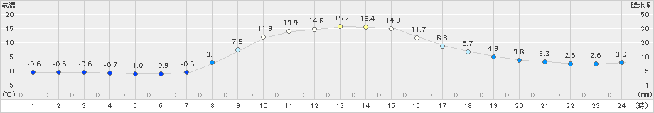 沢内(>2023年11月09日)のアメダスグラフ