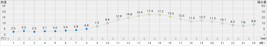 紫波(>2023年11月09日)のアメダスグラフ