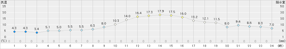 若柳(>2023年11月09日)のアメダスグラフ