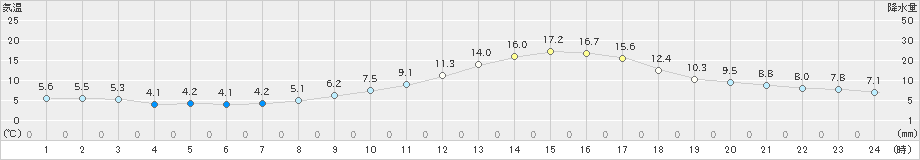 新庄(>2023年11月09日)のアメダスグラフ