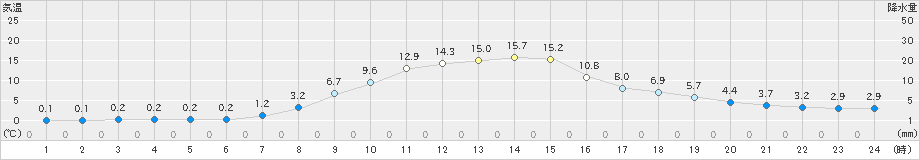 桧原(>2023年11月09日)のアメダスグラフ