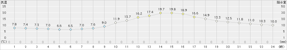 福島(>2023年11月09日)のアメダスグラフ