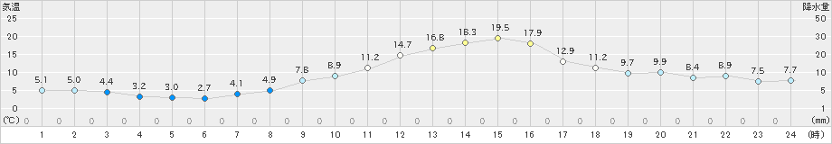 喜多方(>2023年11月09日)のアメダスグラフ