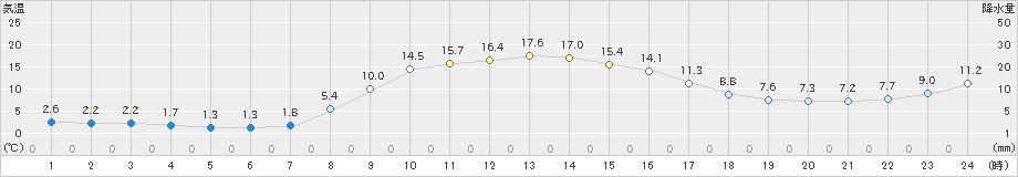 飯舘(>2023年11月09日)のアメダスグラフ