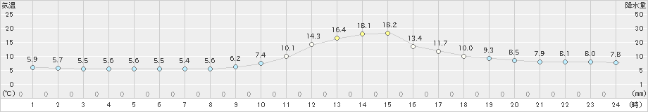 金山(>2023年11月09日)のアメダスグラフ