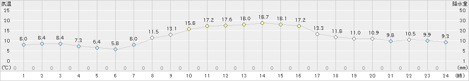 浪江(>2023年11月09日)のアメダスグラフ