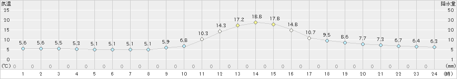 只見(>2023年11月09日)のアメダスグラフ