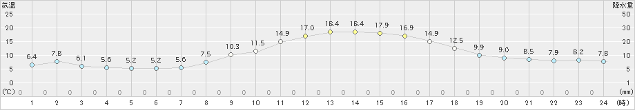 郡山(>2023年11月09日)のアメダスグラフ