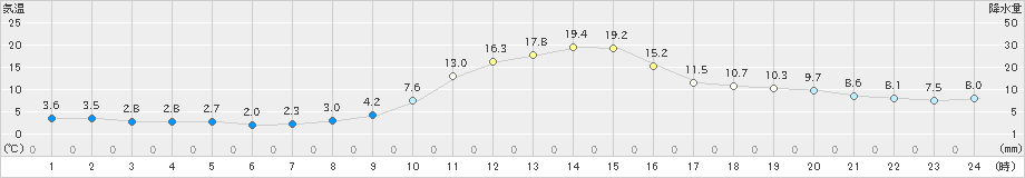 南郷(>2023年11月09日)のアメダスグラフ