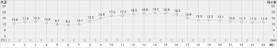 広野(>2023年11月09日)のアメダスグラフ