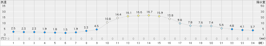 桧枝岐(>2023年11月09日)のアメダスグラフ