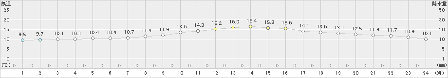 小河内(>2023年11月09日)のアメダスグラフ