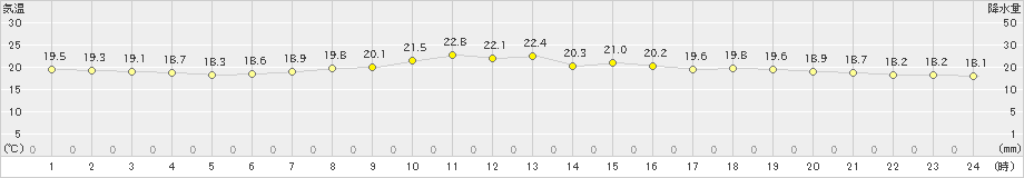 八丈島(>2023年11月09日)のアメダスグラフ