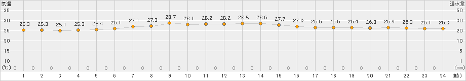 南鳥島(>2023年11月09日)のアメダスグラフ