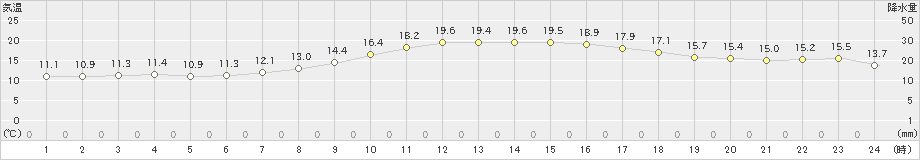 木更津(>2023年11月09日)のアメダスグラフ