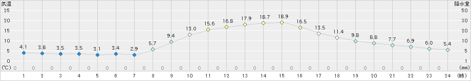 白馬(>2023年11月09日)のアメダスグラフ