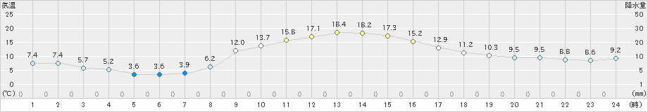 立科(>2023年11月09日)のアメダスグラフ