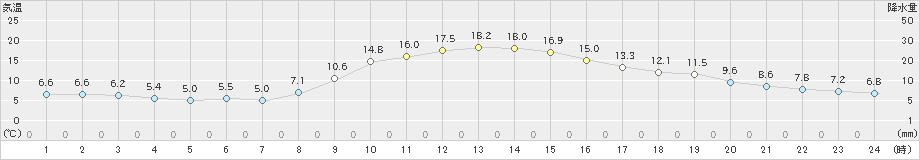 佐久(>2023年11月09日)のアメダスグラフ