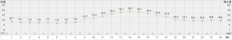 飯島(>2023年11月09日)のアメダスグラフ