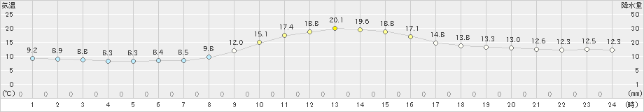 萩原(>2023年11月09日)のアメダスグラフ