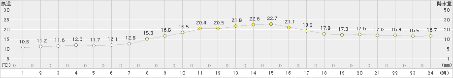 多治見(>2023年11月09日)のアメダスグラフ