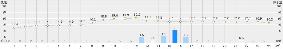 南伊勢(>2023年11月09日)のアメダスグラフ