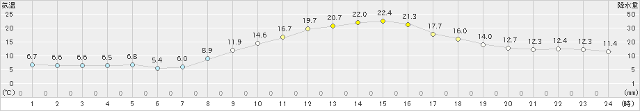 巻(>2023年11月09日)のアメダスグラフ