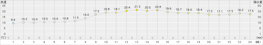 今津(>2023年11月09日)のアメダスグラフ