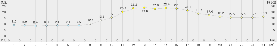 福知山(>2023年11月09日)のアメダスグラフ