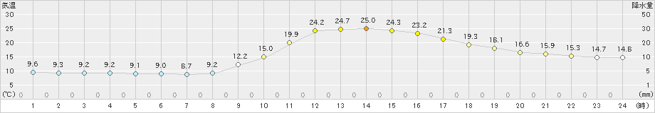 豊岡(>2023年11月09日)のアメダスグラフ