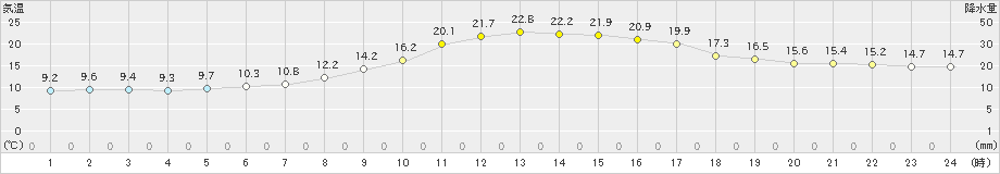 西脇(>2023年11月09日)のアメダスグラフ