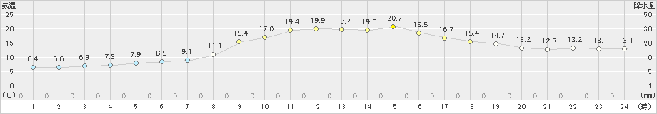 針(>2023年11月09日)のアメダスグラフ