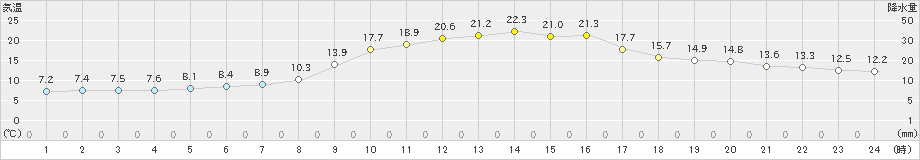 大宇陀(>2023年11月09日)のアメダスグラフ