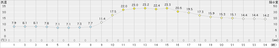 津和野(>2023年11月09日)のアメダスグラフ