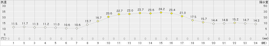 倉吉(>2023年11月09日)のアメダスグラフ